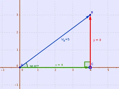 How to calculate the direction and magnitude of a vector